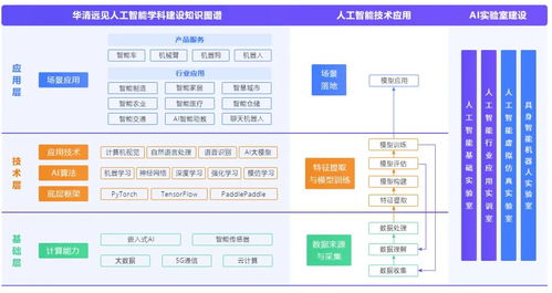 華清遠(yuǎn)見(jiàn)AI人工智能專業(yè)實(shí)驗(yàn)室建設(shè)方案 以產(chǎn)業(yè)應(yīng)用驅(qū)動(dòng)高校教學(xué)實(shí)訓(xùn)變革